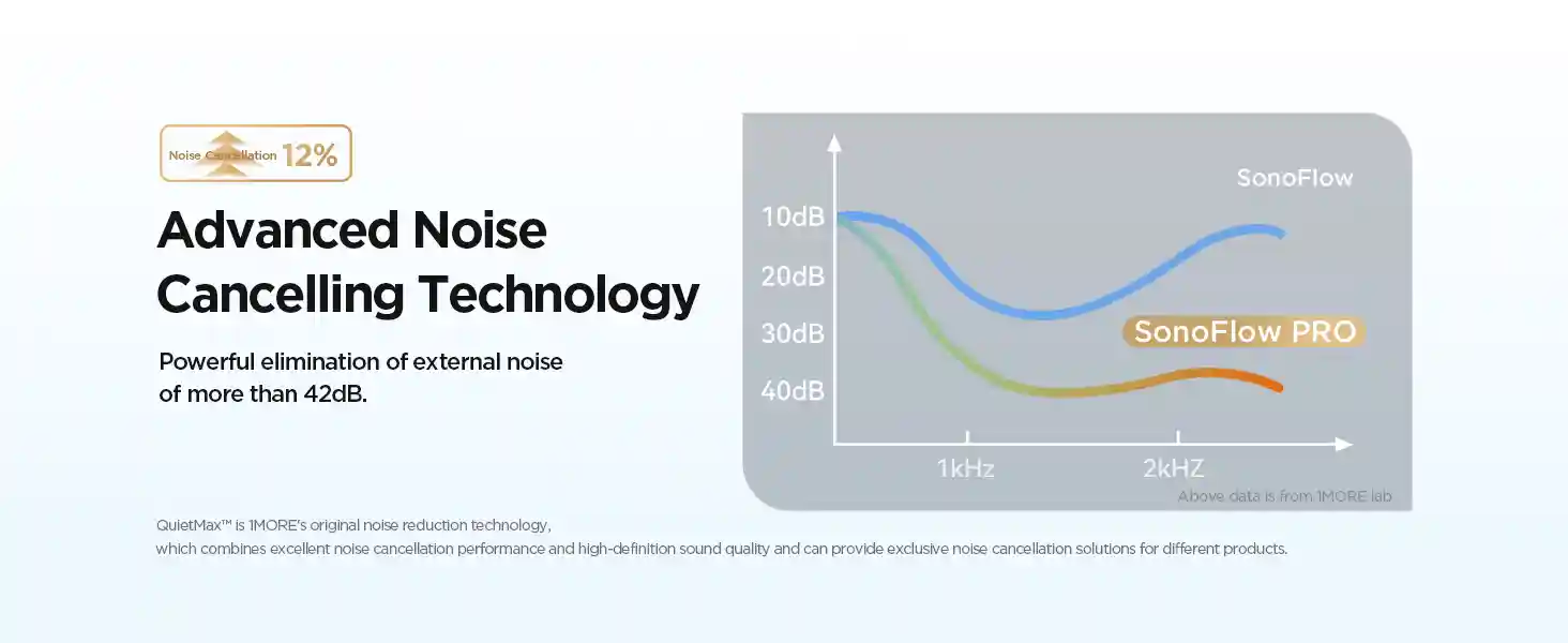 1MORE SonoFlow Pro HQ51 with AI microphone technology
