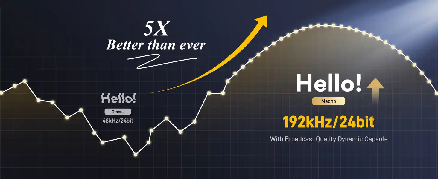 Close-up view of MAONO PD300X USB/XLR Dynamic Microphone gain and mute controls