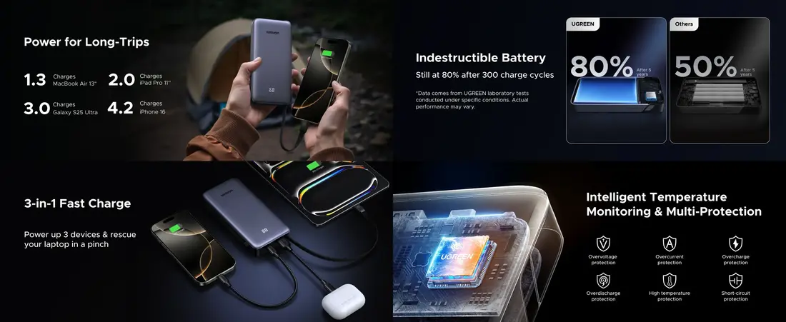 UGREEN 20000mAh Power Bank for smartphones tablets and compatible laptops on the go